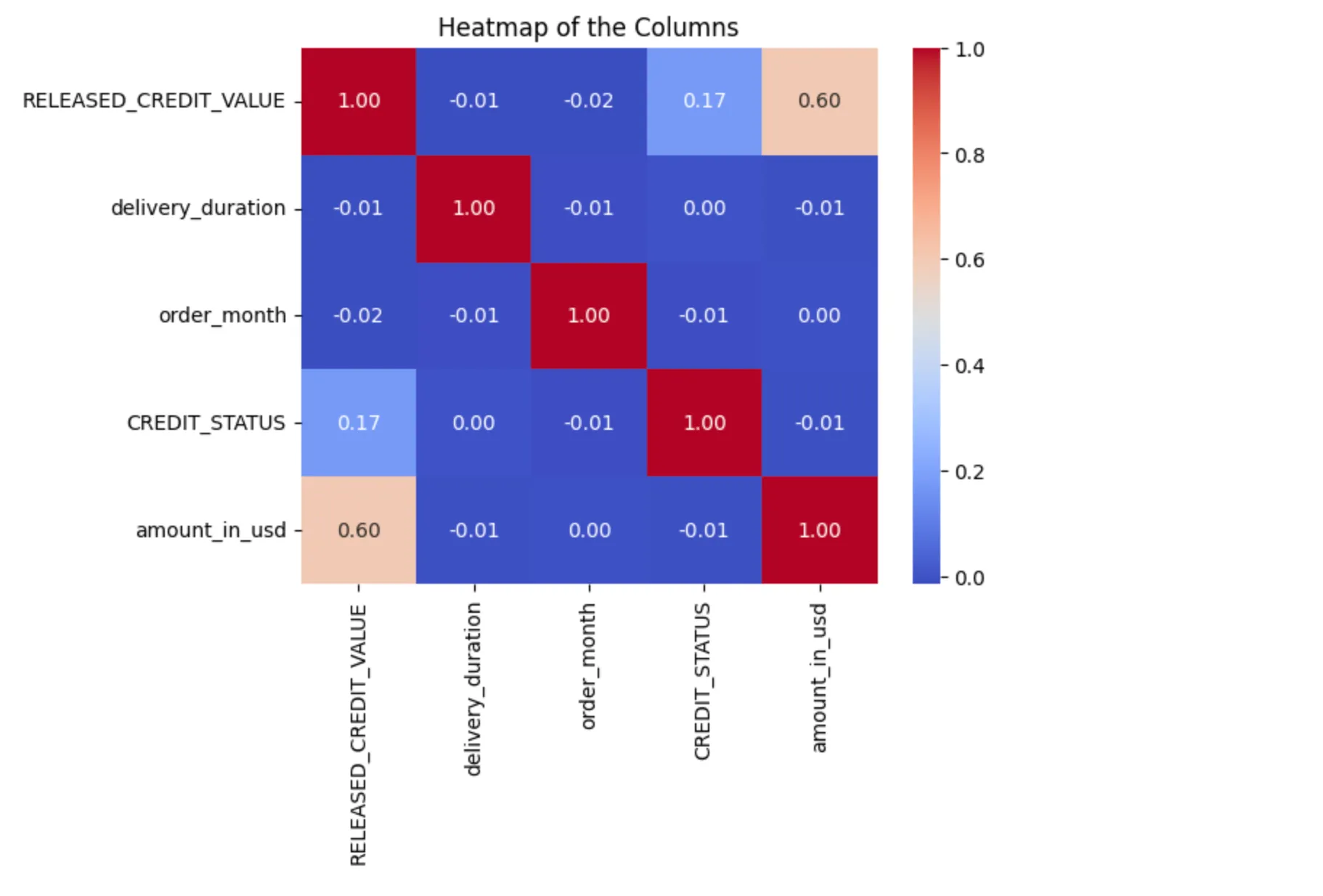 B2B Sales Prediction using ML